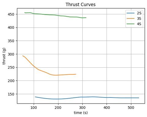 Thrust curves for the 40 mm EDF across 2S, 3S and 4S battery configurations