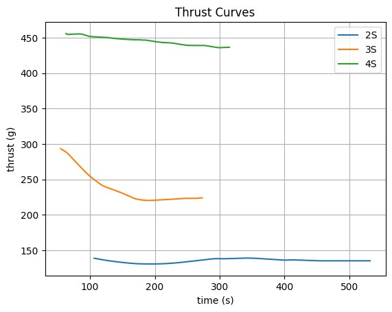 Thrust curves for the 40 mm EDF across 2S, 3S and 4S battery configurations