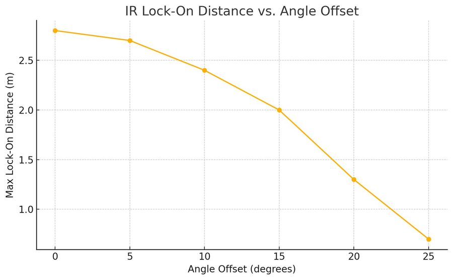 IR lock-on range falls off sharply as approach angle grows