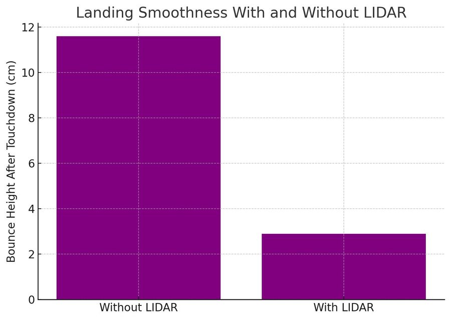 LIDAR cut post-touchdown bounce height substantially