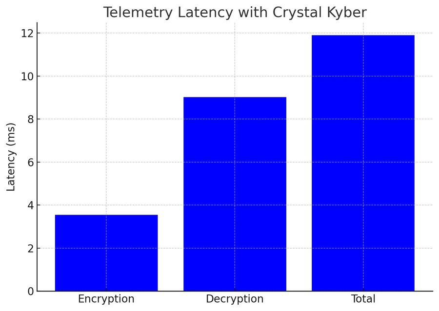 Where telemetry latency goes once Kyber encryption is in the loop