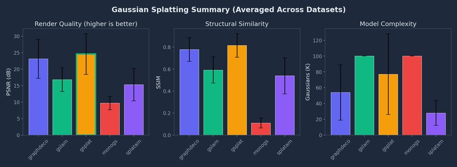 Gaussian splatting quality and cost summary