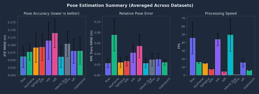 Pose estimation accuracy across the visual-odometry front ends
