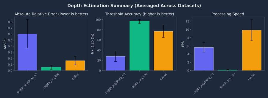 Monocular depth estimator comparison