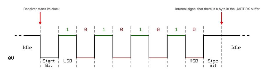 UART signal timing for the sequencing controller