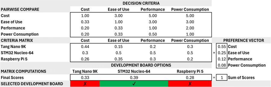 Analytic hierarchy decision matrix behind the component choices