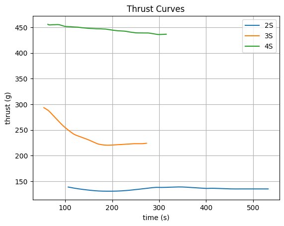 Thrust over time for 2S, 3S and 4S packs
