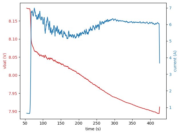 Voltage and current through a full 2S discharge