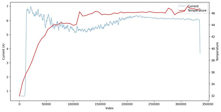 Temperature against current, 2S