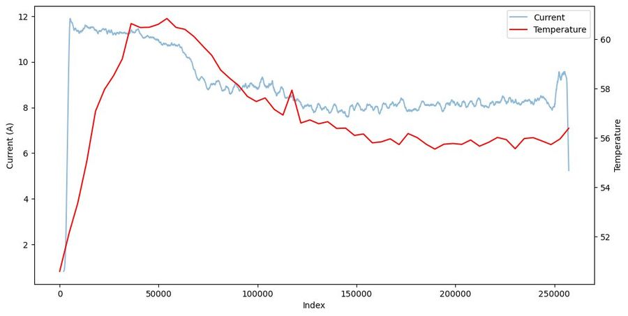 Temperature against current, 3S