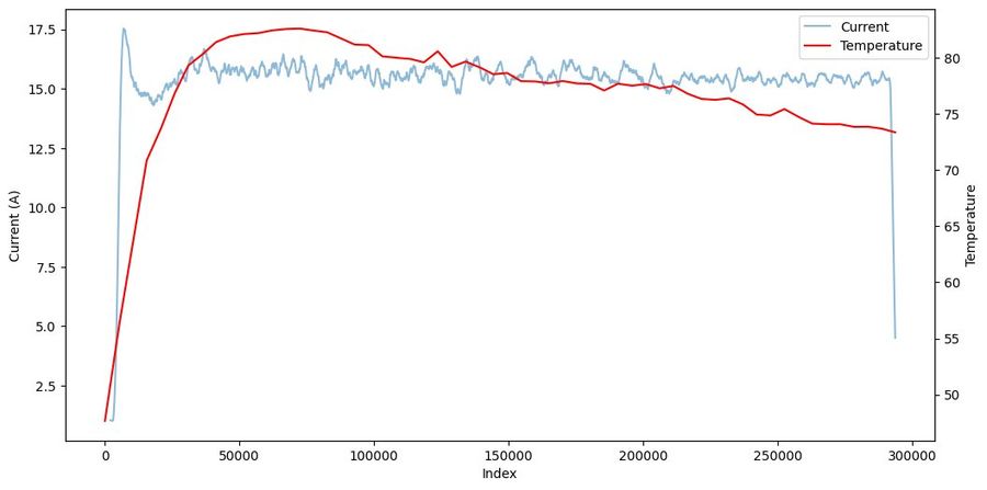 Temperature against current, 4S