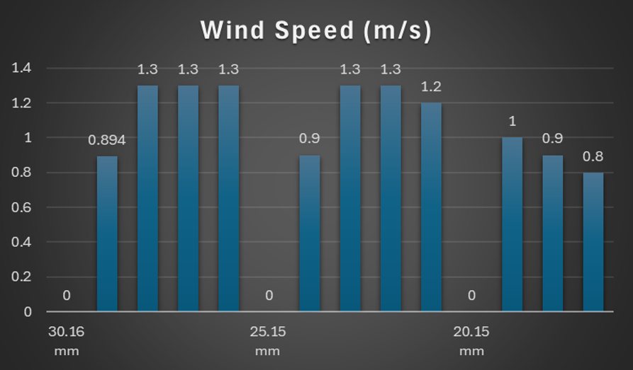 Measured wind speed at each emitter–collector spacing