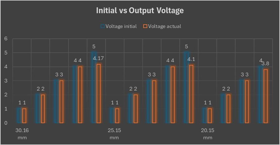 Initial against output voltage — the transformer is the ceiling