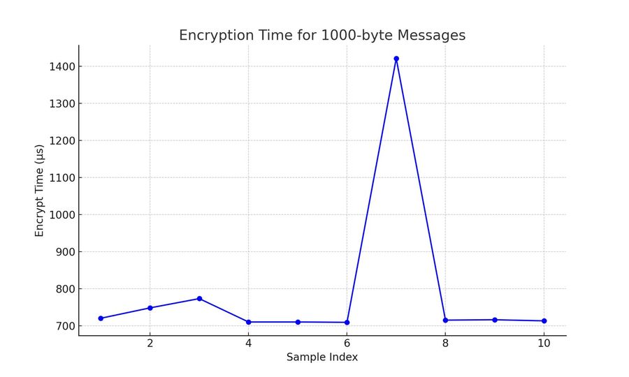 Encryption time against message length, out to 1000 bytes
