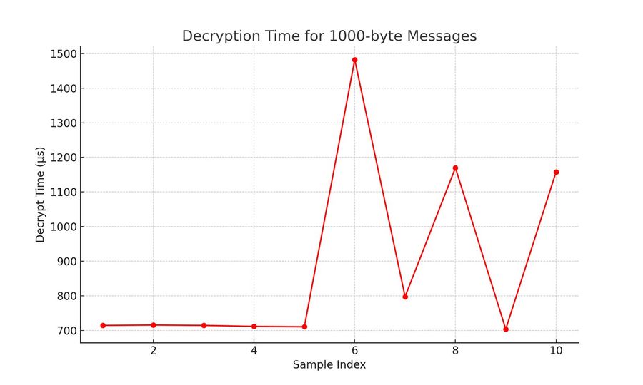 Decryption time over the same range