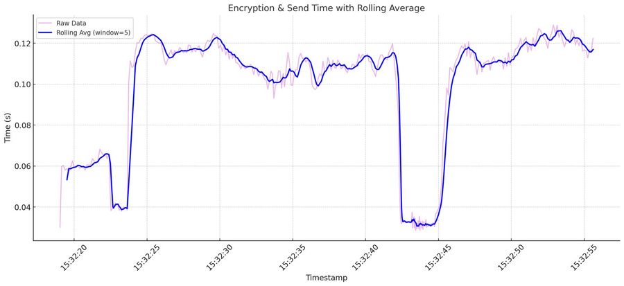 Video encryption time with a rolling average
