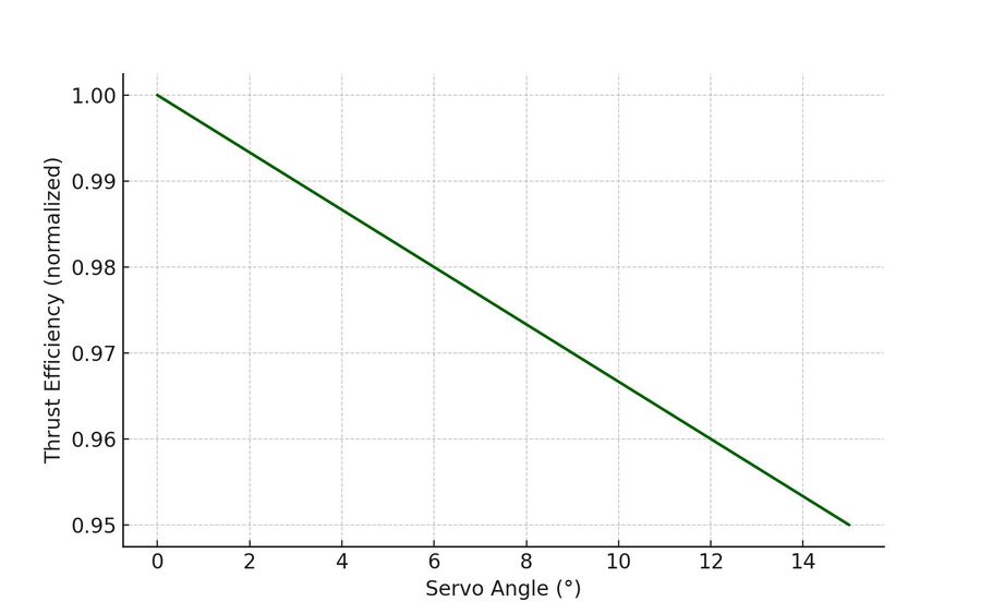 Thrust efficiency as a function of servo angle — the core trade of a morphing frame