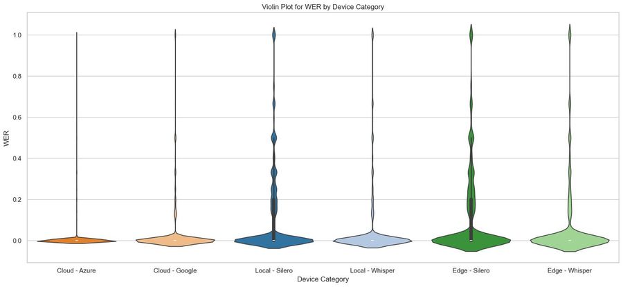 WER distribution — the spread matters as much as the mean