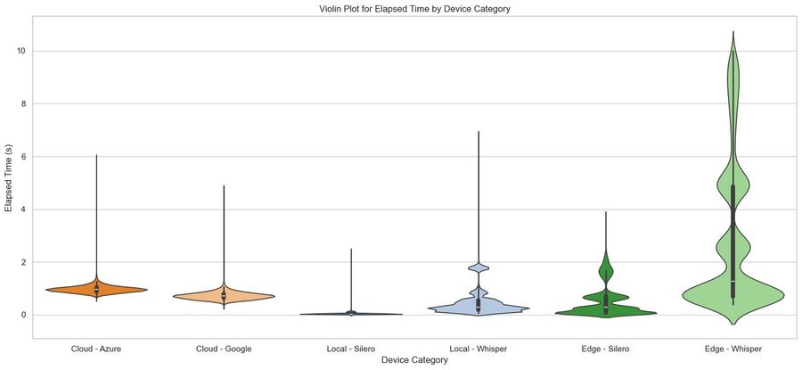 Latency distribution across the same categories