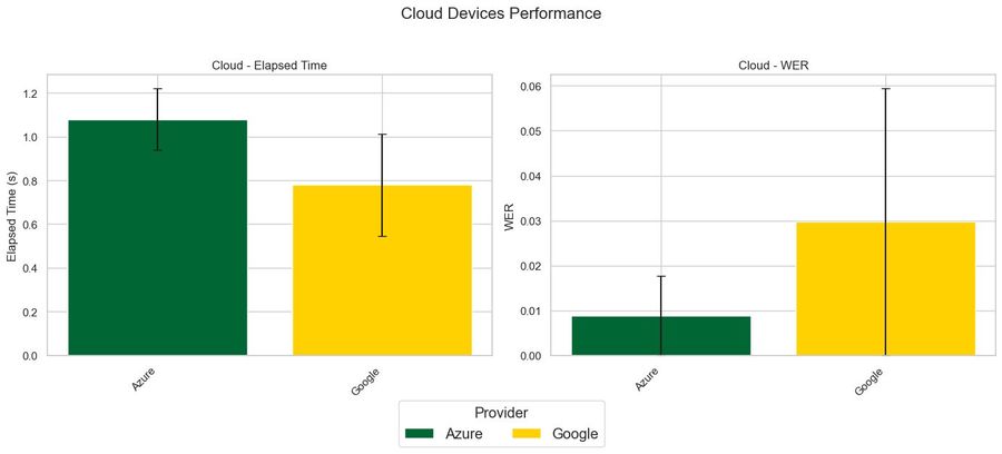 Cloud service latency and accuracy, Azure against Google