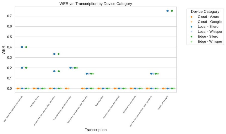 WER per individual utterance, by device category