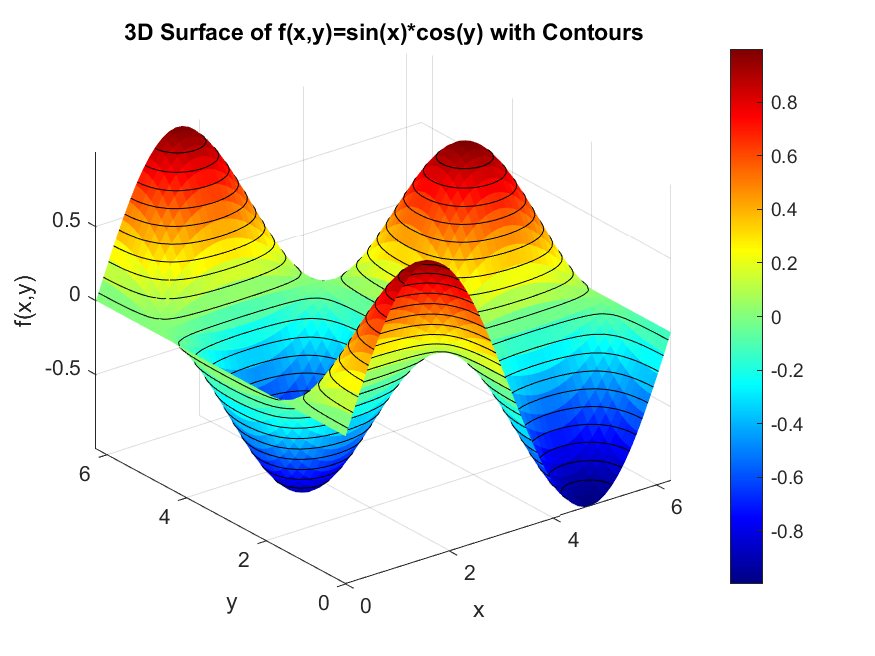 3D surface of f(x,y) = sin(x)·cos(y) with overlaid contours