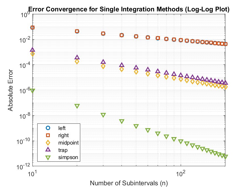 Log-log error convergence for the integration methods