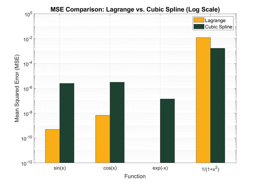 Mean squared error, Lagrange against cubic spline