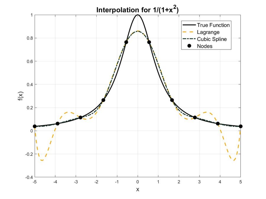 Interpolation of 1/(1+x²) — where Lagrange breaks down