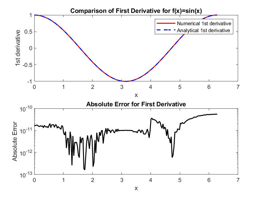 First derivative: numerical against analytical, with absolute error