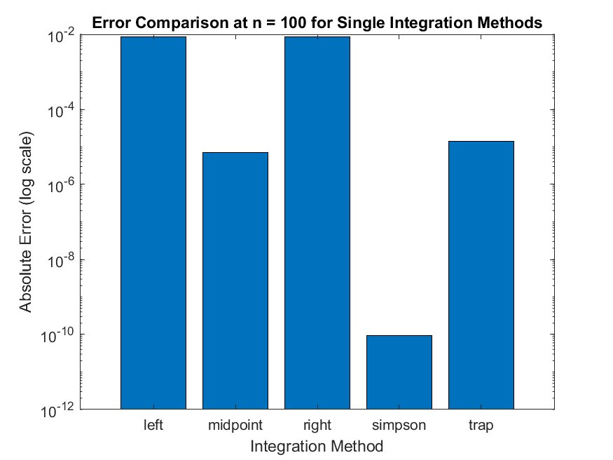 Absolute error at n = 100 across single-integration methods