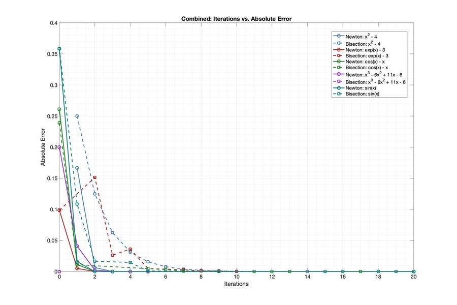 Newton–Raphson convergence: iterations against absolute error
