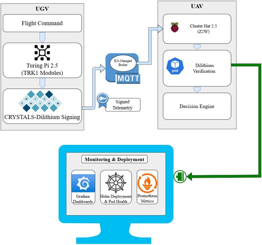 How signing and verification are split across the two clusters
