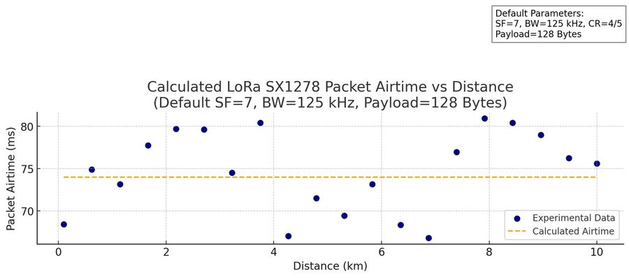 LoRa SX1276 packet airtime against distance