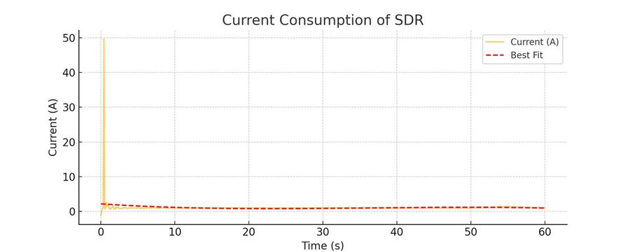 Software-defined radio current draw over a transmit cycle