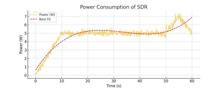 SDR power consumption across the same window