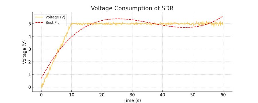 Supply voltage under SDR load
