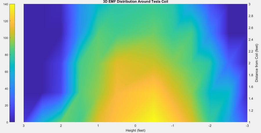 The same field mapped in three dimensions