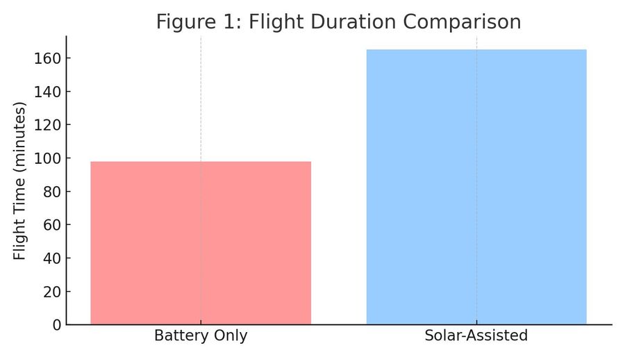 Modeled endurance: battery-only against solar-assisted