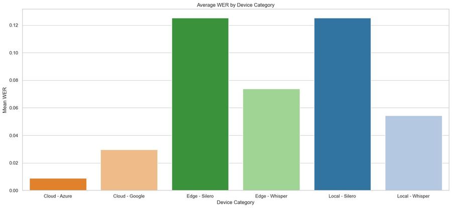 Word error rate by deployment category