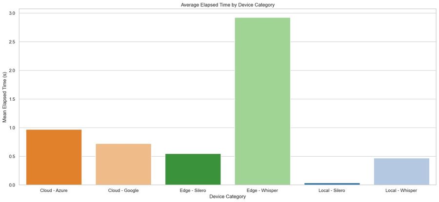 End-to-end transcription latency by category