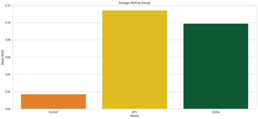 The same accuracy split by cloud, CPU and CUDA