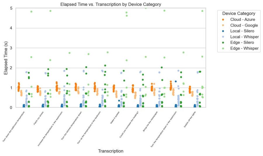 Elapsed time per utterance across every configuration