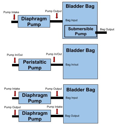 Ballast bladder system options