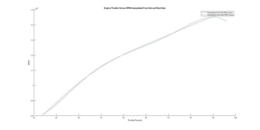 Engine throttle percentage against measured RPM