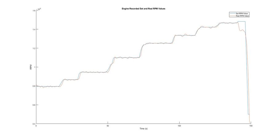 RPM through a full run, logged against time