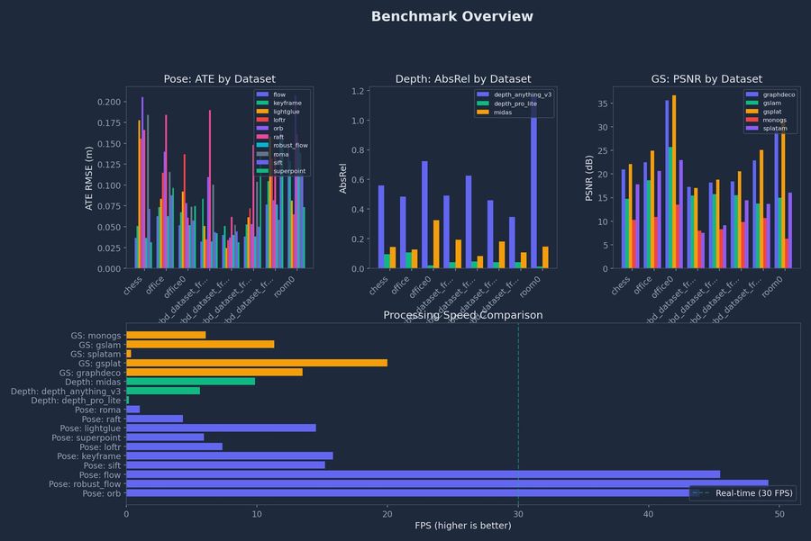 Combined benchmark overview comparing five Gaussian splatting engines